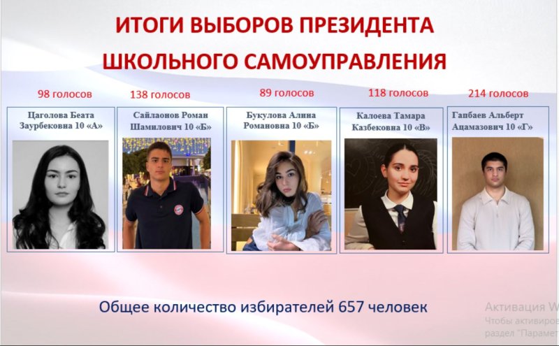 Результаты выборов школьного президента